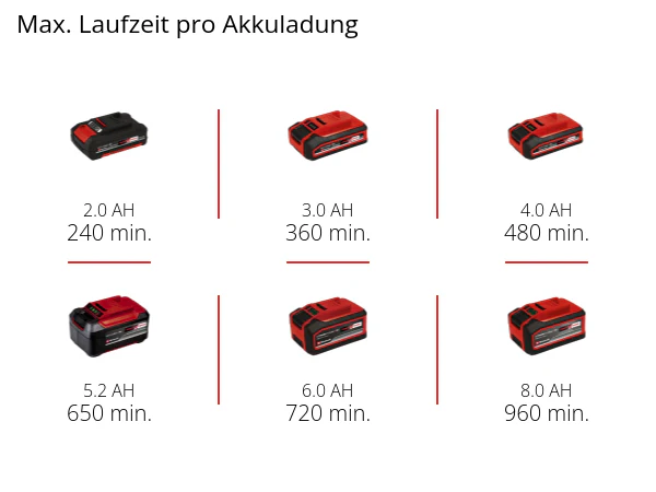 Einhell Akku-Gras- und Strauchschere GE-CG 18/100 Li T (1x 2,5Ah) - Image 2