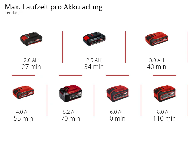 Einhell Akku-Multischleifer TE-OS 18/150 Li-Solo - Image 2