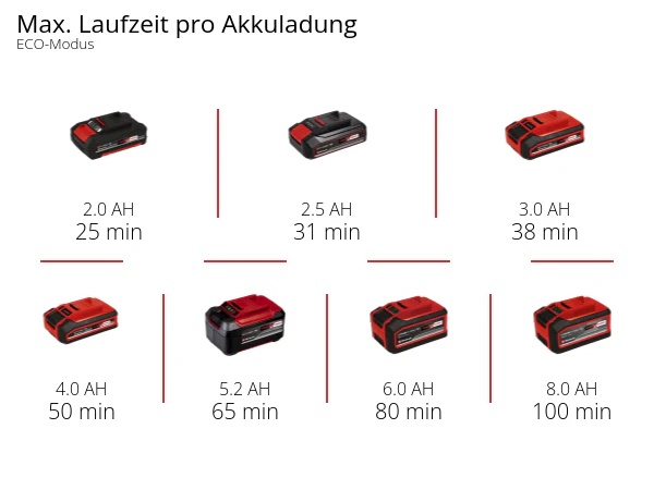 Volks.Staubsauger Einhell Akku-Stielstaubsauger TE-SV 18 Li (1x4,0Ah) - Image 2